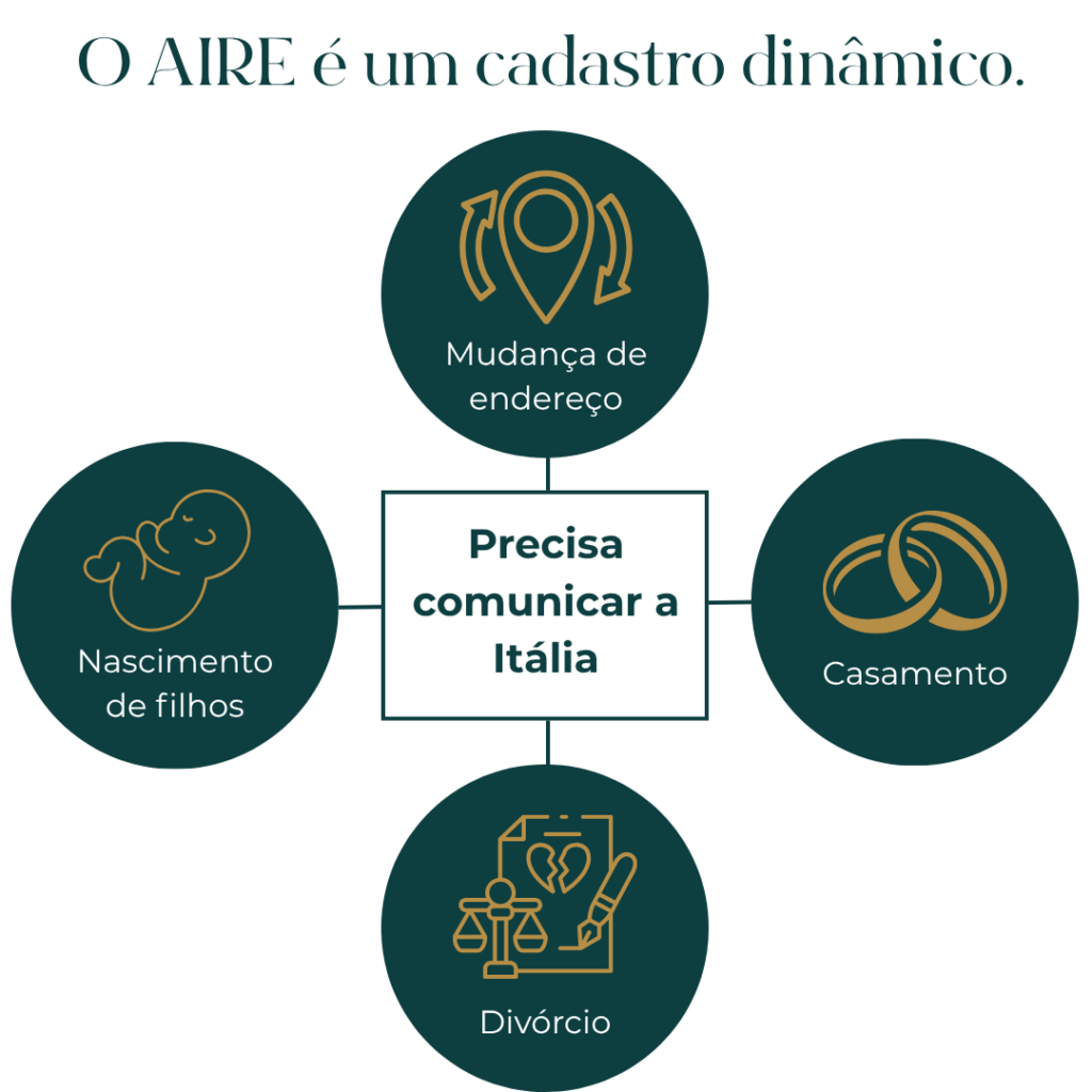Cidadania Italiana O AIRE é um cadastro consular dinâmico.