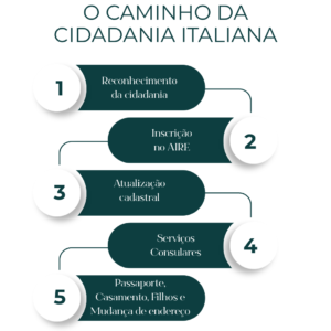 Cidadania Italiana O caminho da cidadania italiana